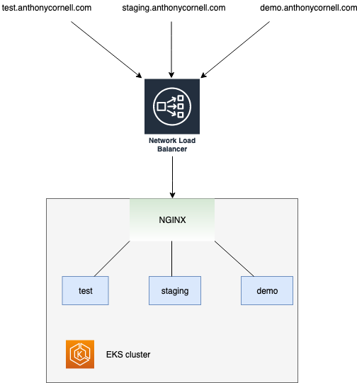 This image shows traffic coming from three namespaces – Test, Demo, and Staging hitting the NLB and the NGINX ingress controller will process those requests to the respective namespace.