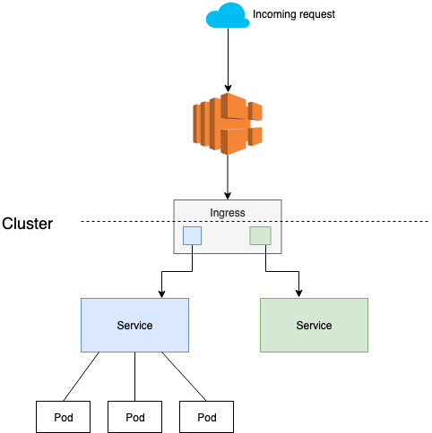 This image shows the flow of traffic from the outside world hitting the Network load balancer and then hitting the Ingress resource and is diverted to the required Kubernetes service based on the path rules set up in the Ingress resource.