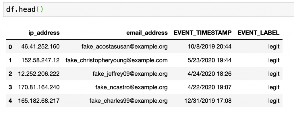 Table showing the sample data