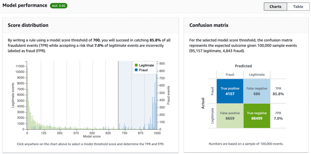 Charts showing the metrics for the model.