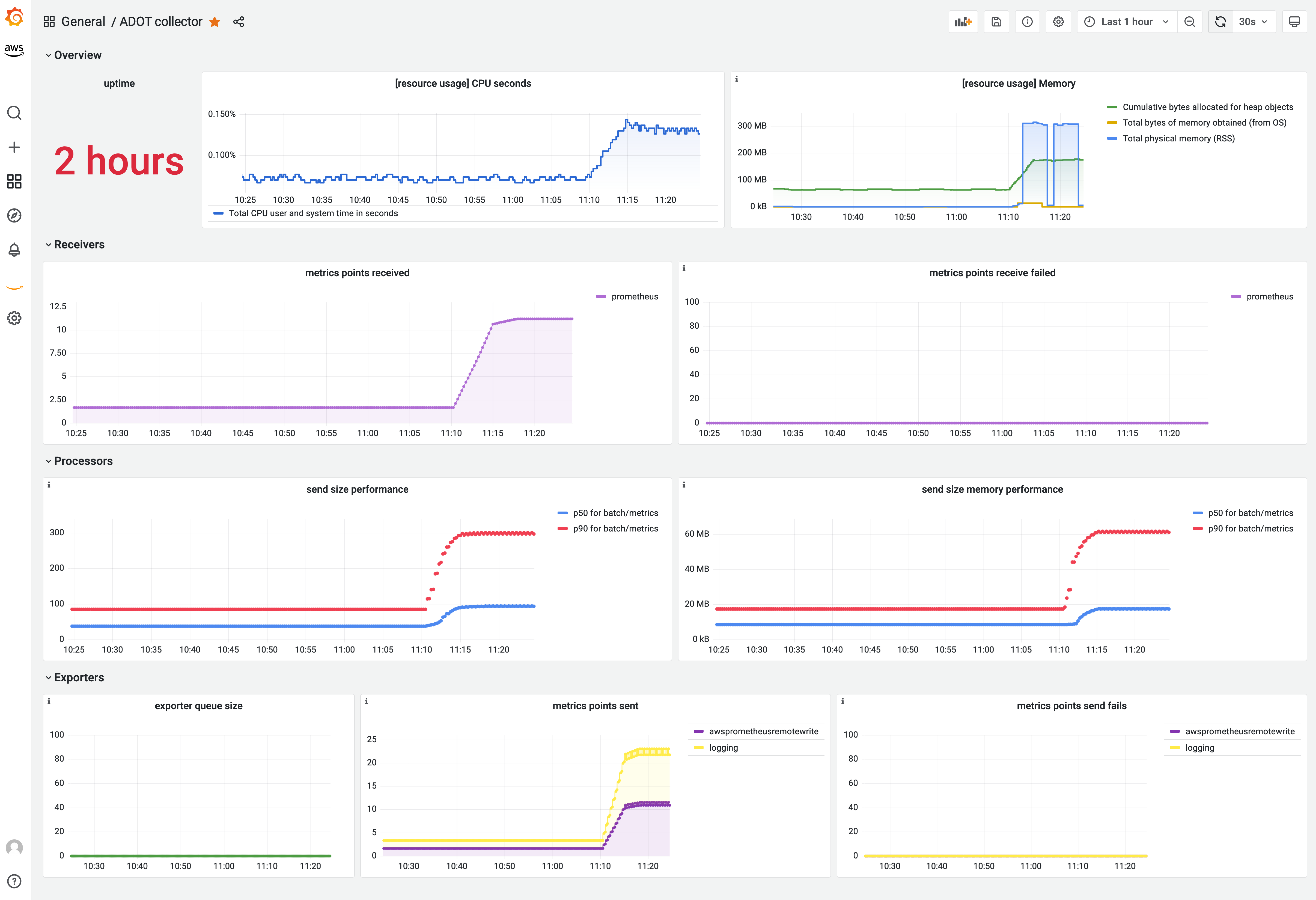 Screenshot showing the ADOT collector metrics visualized in Amazon Managed Grafana