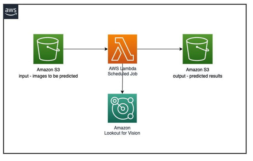 Architecture diagram of Amazon S3 and an AWS Lambda scheduled job