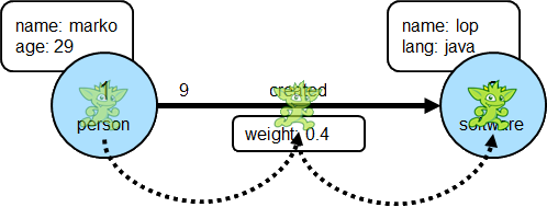 Apache TinkerPop gremlin