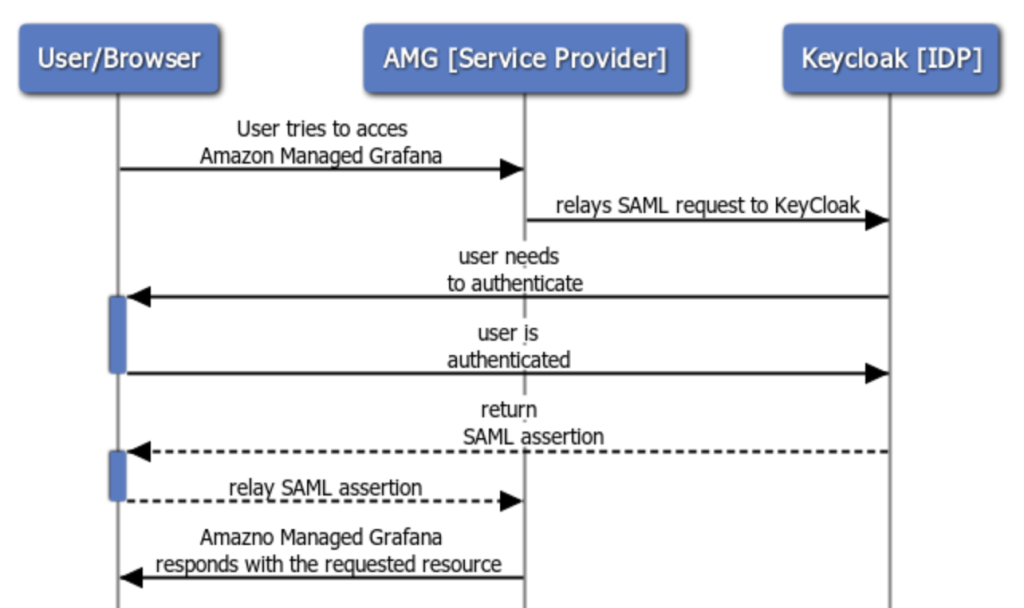 Amazon Managed Grafana access diagram