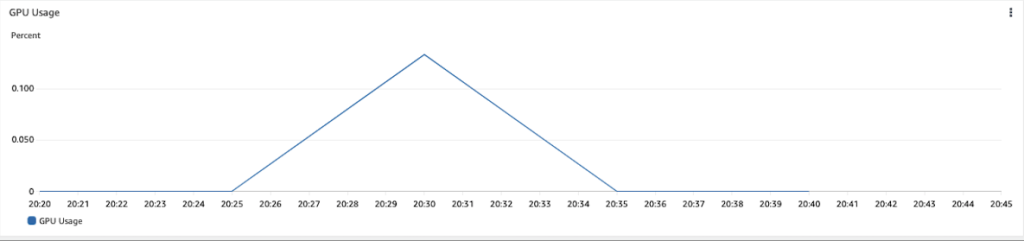 CPU and GPU utilization on Ray