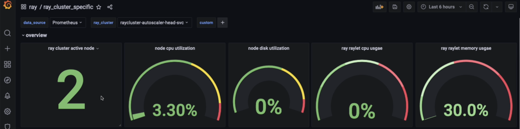 Grafana dashboard for Ray