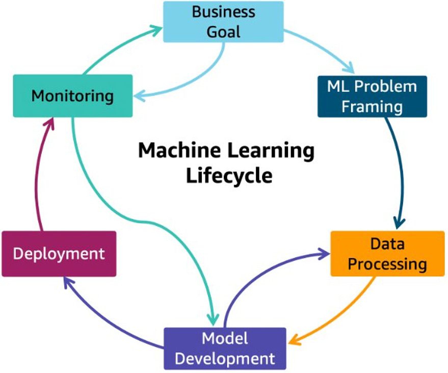 machine learning lifecycle