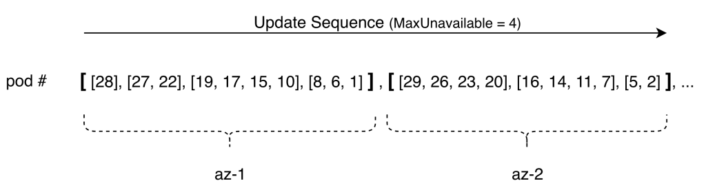 Zone aware update sequence