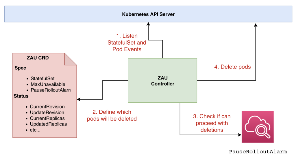 Zone aware update controller diagram