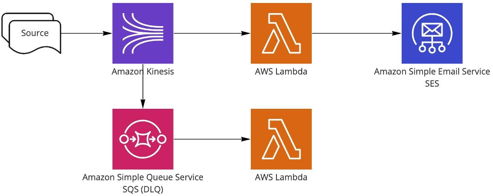 Disney serverless architecture diagram