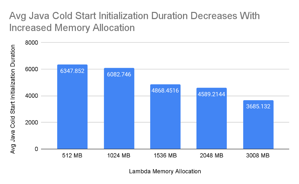 Cold start initition chart according to memory allocation