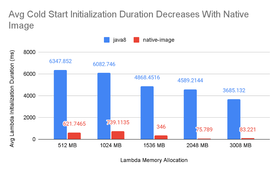 Cold start duration with native images chart
