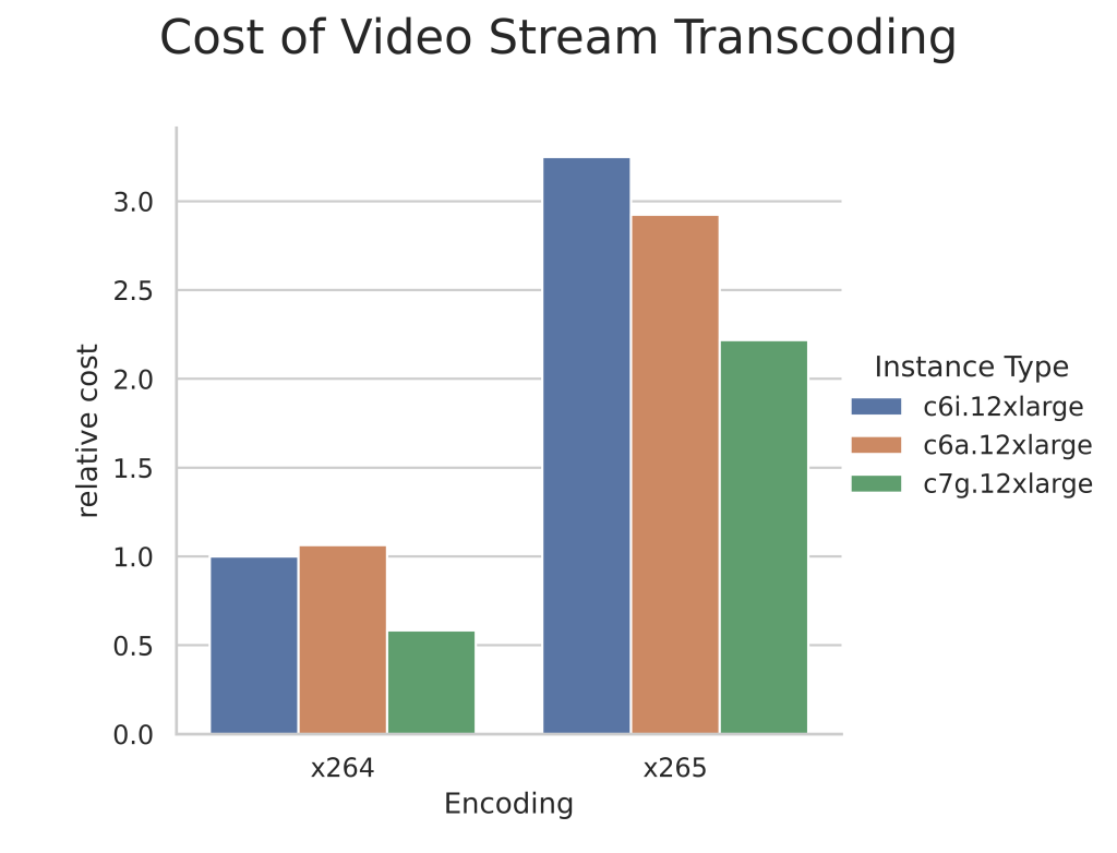 Cost of video stream encoding 