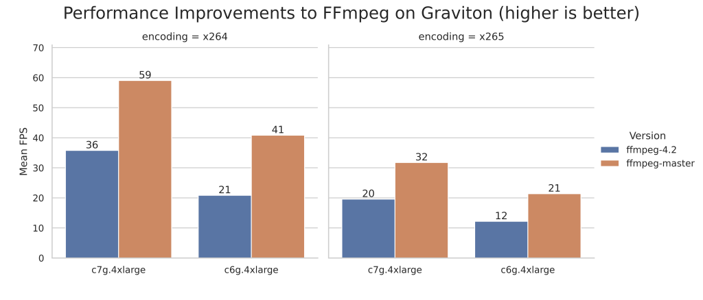 FFmpeg speed test results