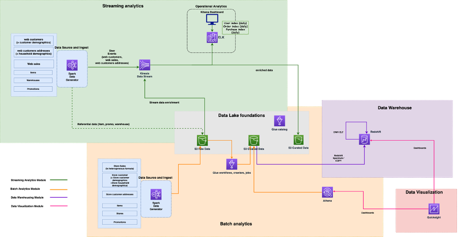 deployed AWS native reference architecture
