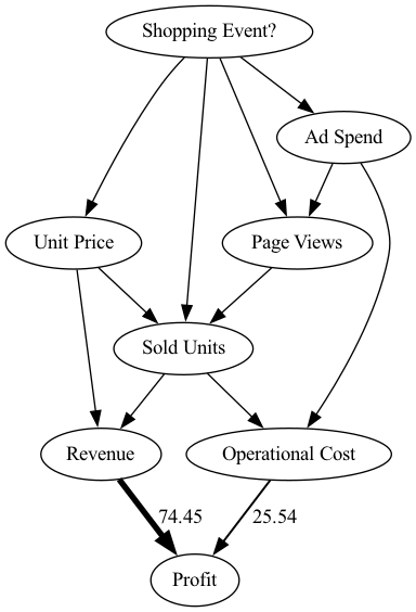 causal graph that shows percent revenue