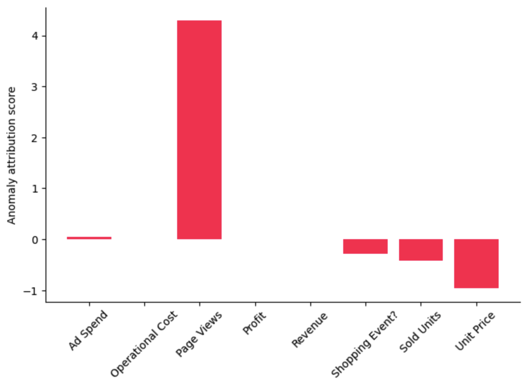 Bar chart with attribution scores