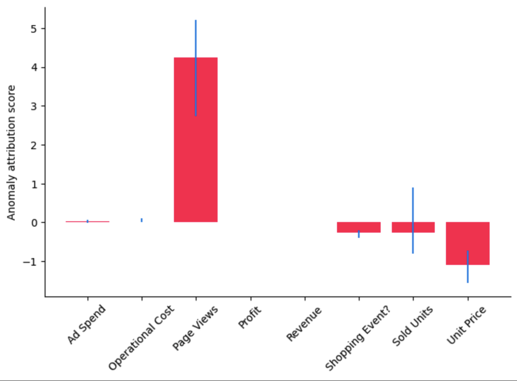 Bar chart with confidence interval