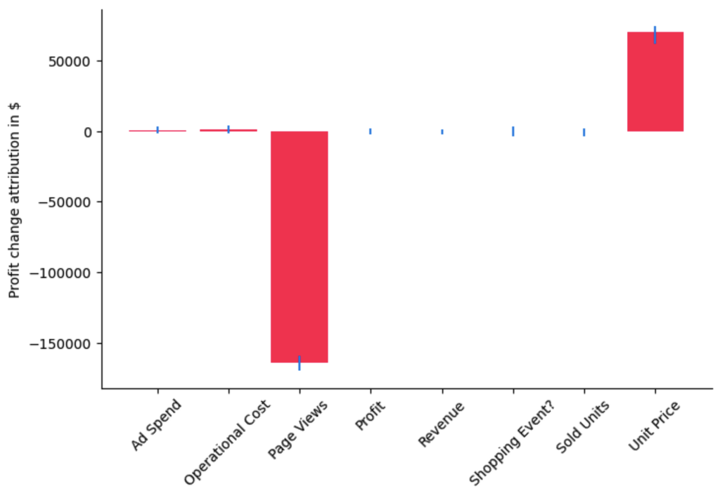 Root cause analysis chart for DoWhy