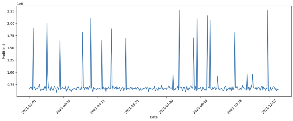 Profit over time chart