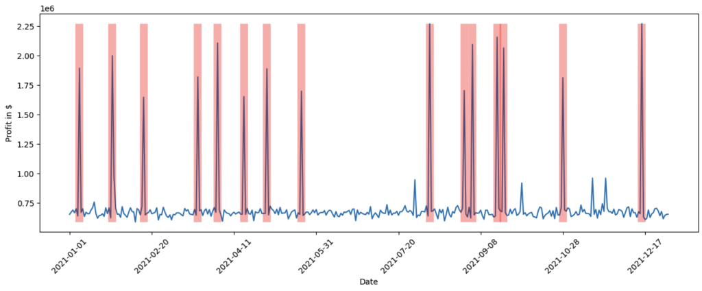 Graph marked with peak shopping events and profit