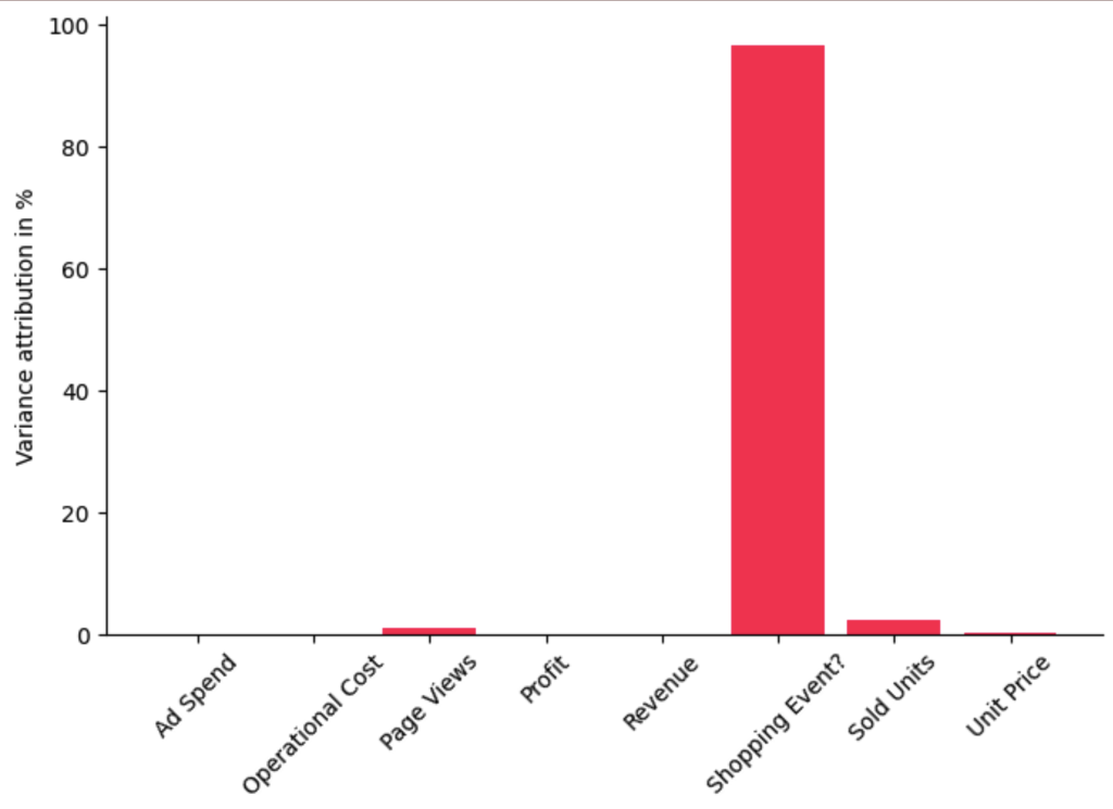 Bar chart showing variance attribution percentage for each variable