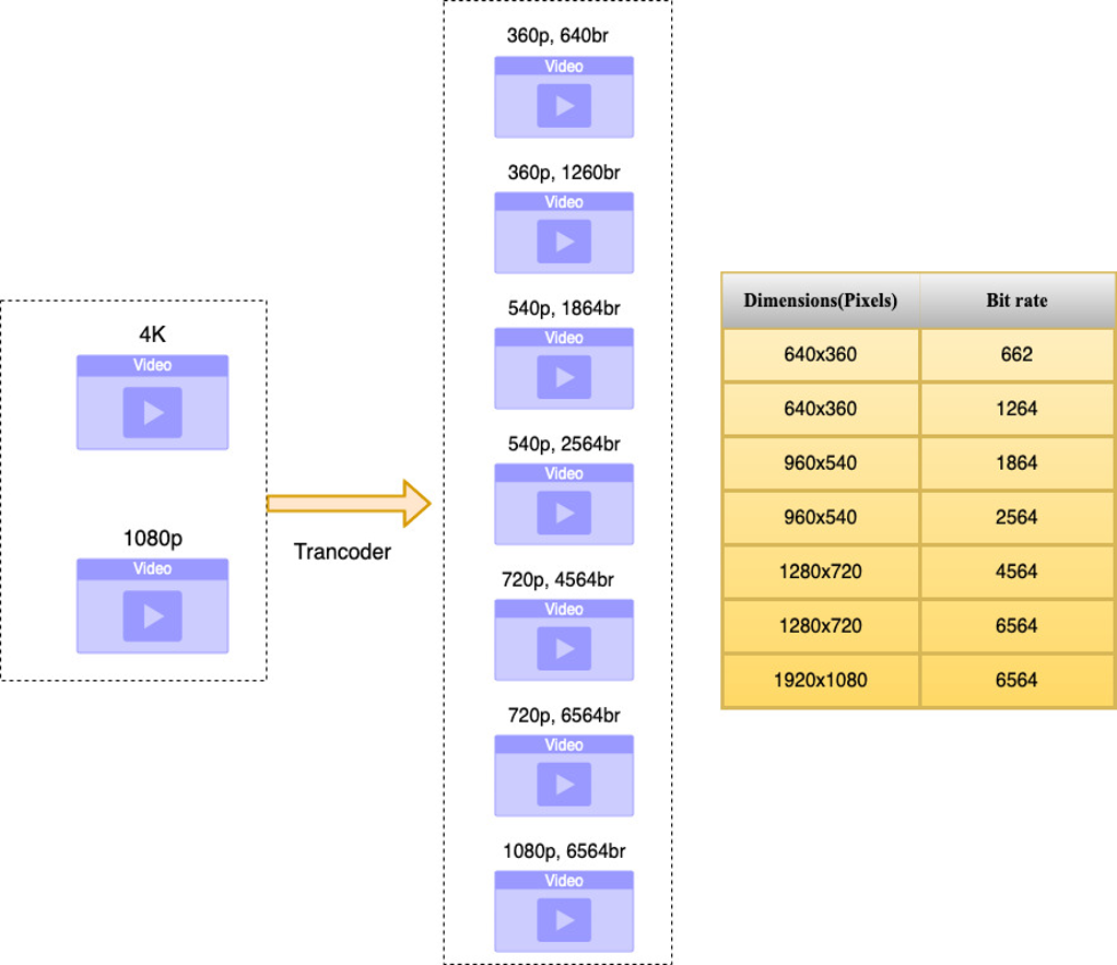 adaptive bitrate ladder for transcoding