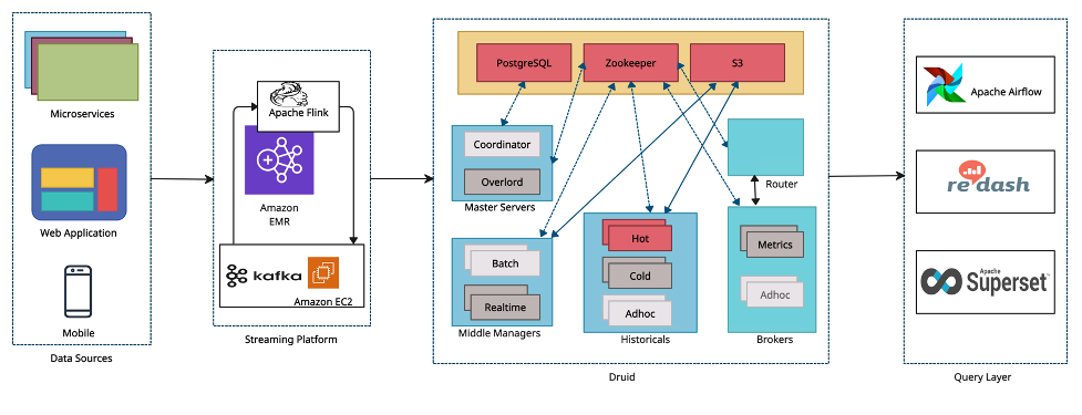 Druid architecture diagram