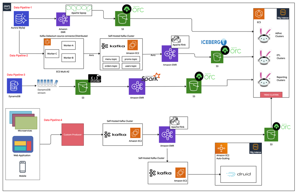 Zomato data platform architecture