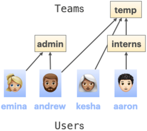 Users and teams in TinyTodo