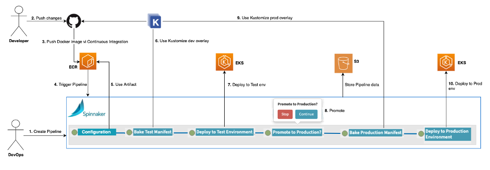 how developers use Spinnaker as a CICD tool