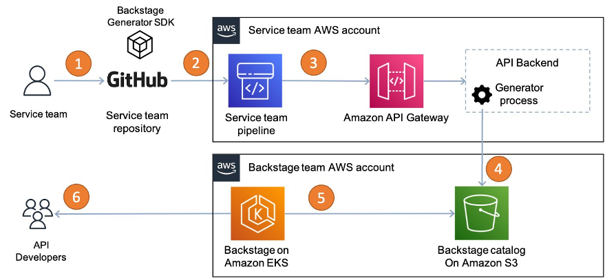 API portal on Backstage at Traveloka