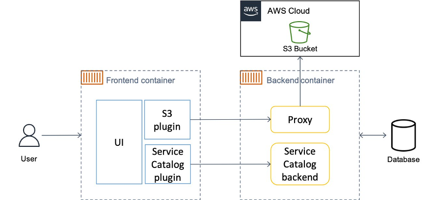 Backstage architecture diagram