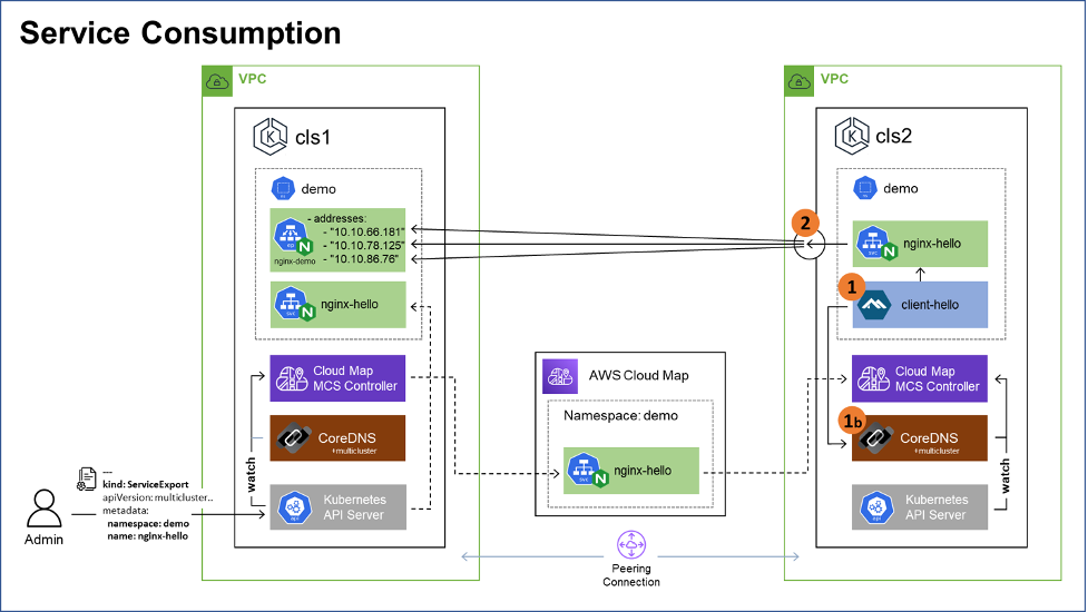 AWS Cloud Map MCS-Controller service consumption overview