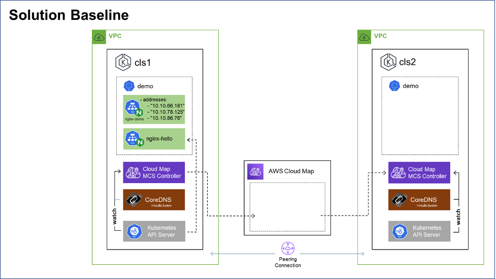 AWS Cloud Map MCS-Controller solution baseline 