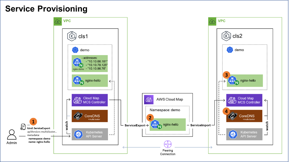 AWS Cloud Map MCS-Controller service provisioning overview 