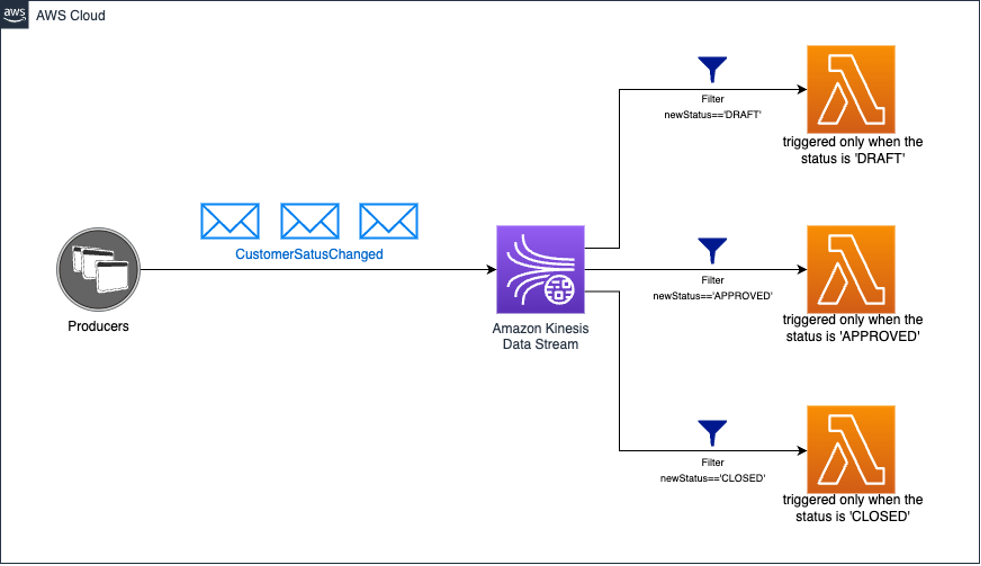 AWS Lambda consumers diagram