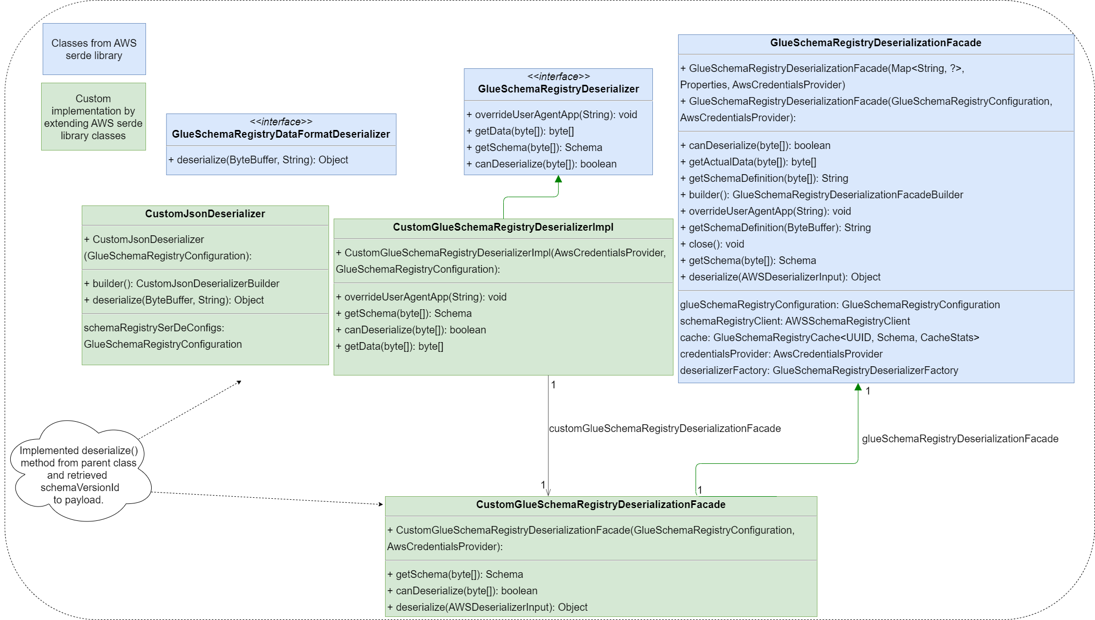 Deserializer class diagram