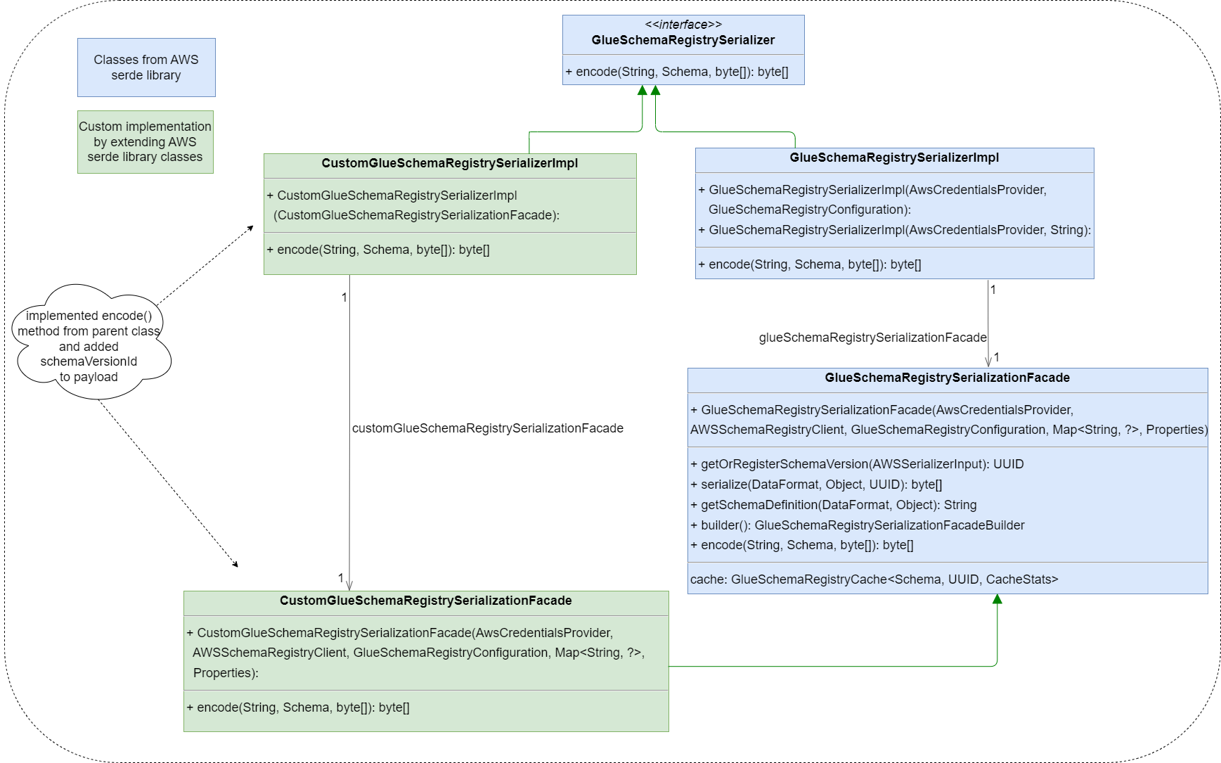 Serializer class diagram