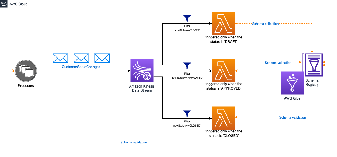 AWS Lambda based filtering with AWS Glue Schema Registry