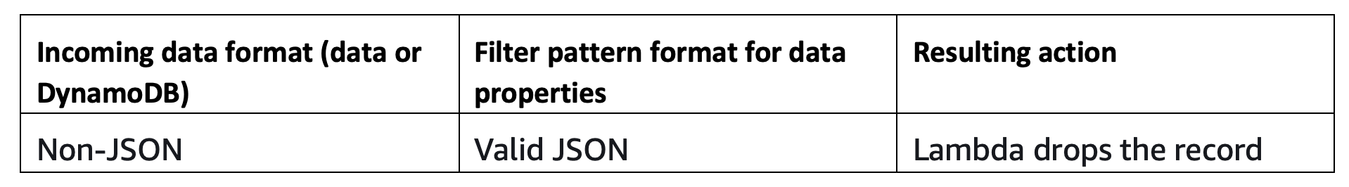data format table