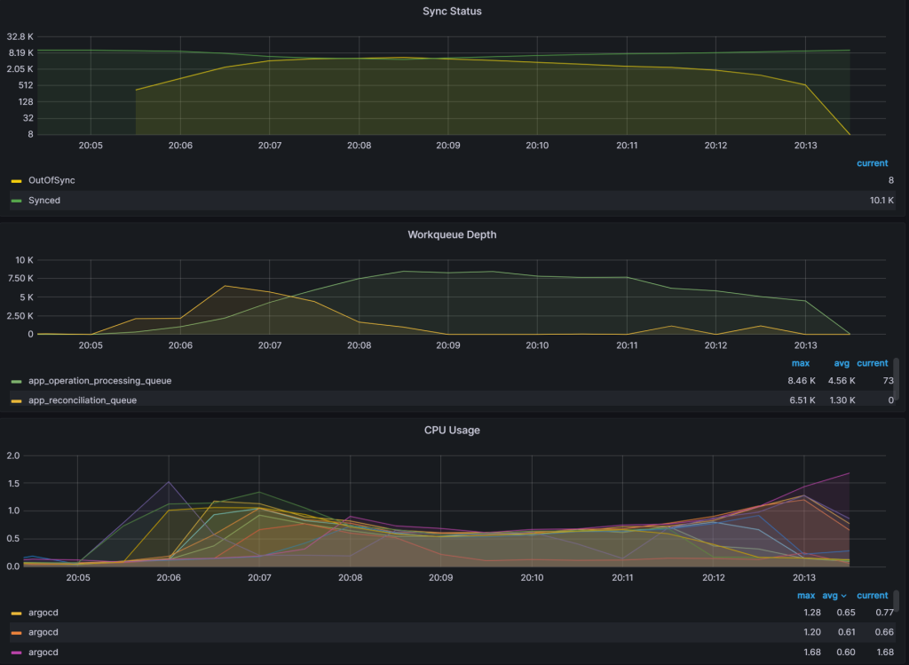 ArgoCD experiment 6 graph