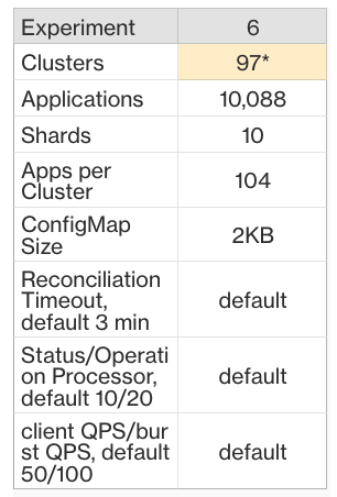 ArgoCD experiment 6 table