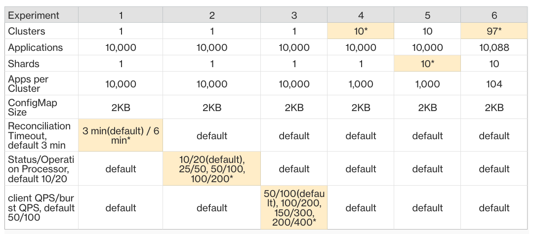 Six ArgoCD Experiments
