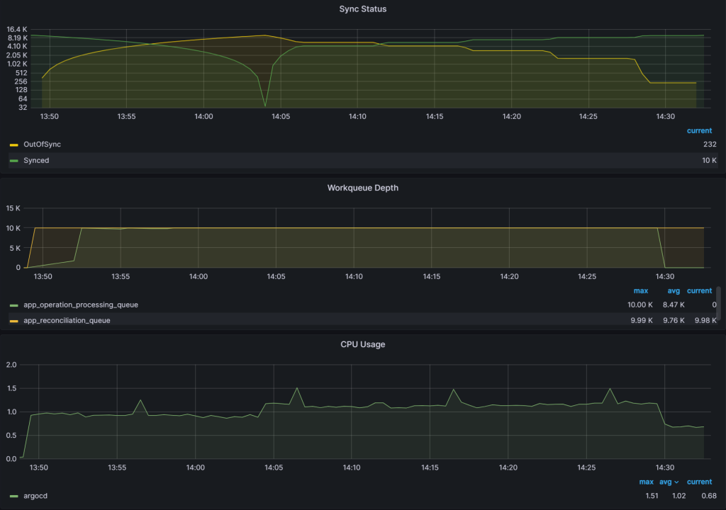ArgoCD experiment 4 graph