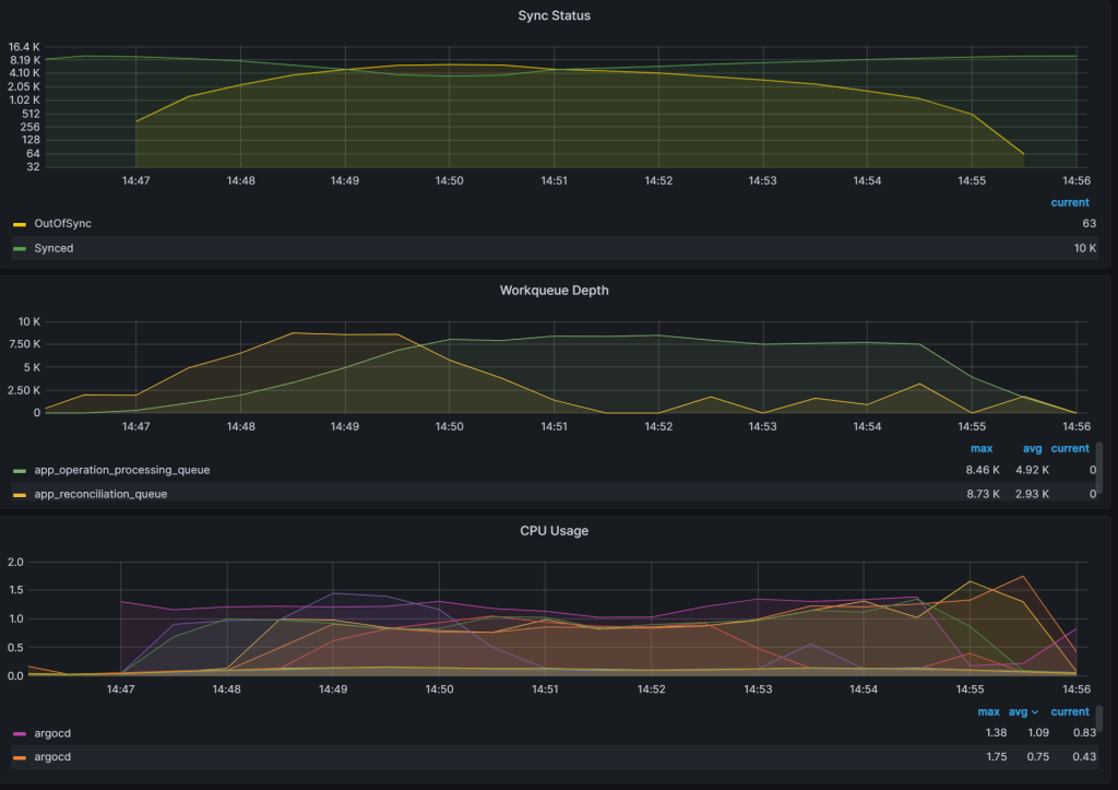 ArgoCD experiment 5 out of sync chart