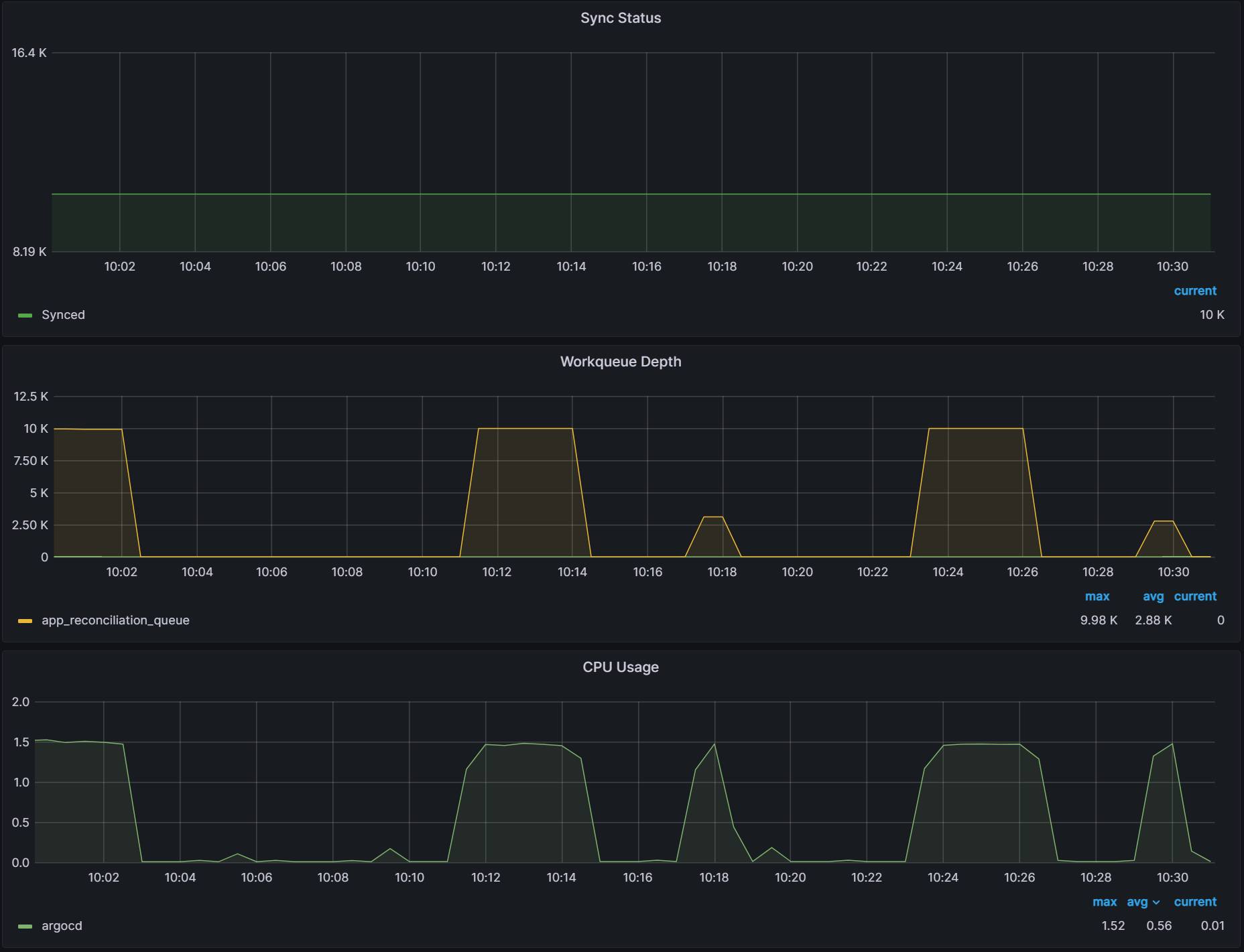 Reconciliation timeout chart