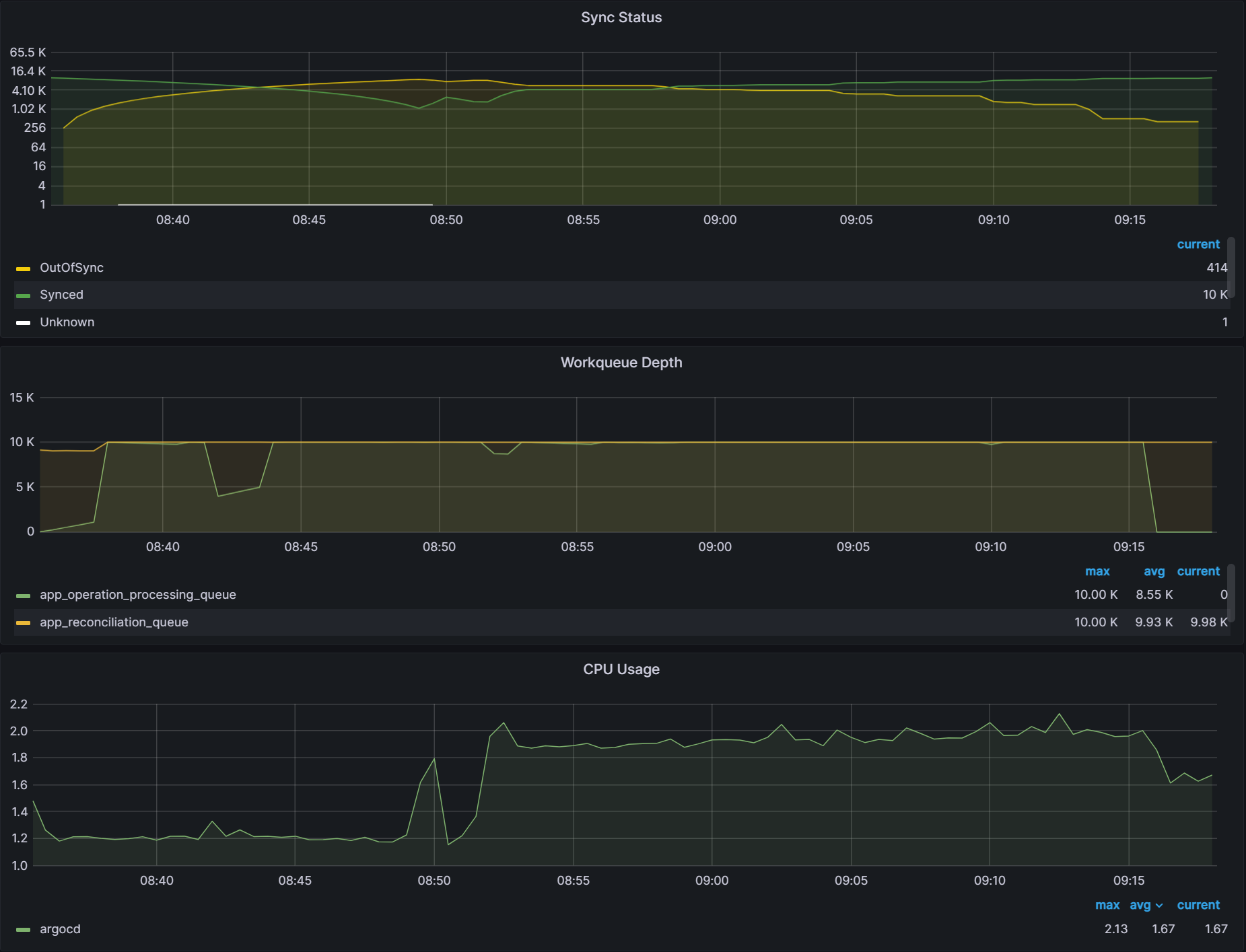Sync status graph