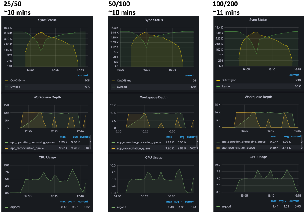 ArgoCD experiment 3 charts