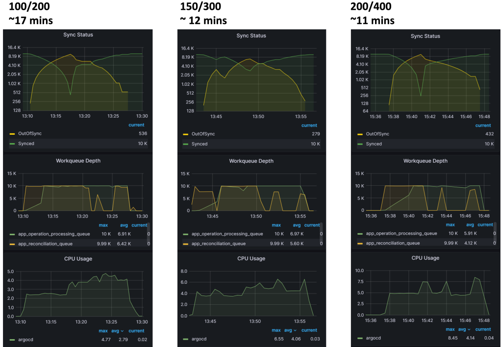 ArgoCD experiment 3 charts